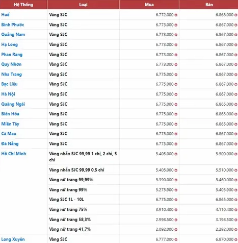 Giá vàng SJC tại Quảng Ngãi hôm nay