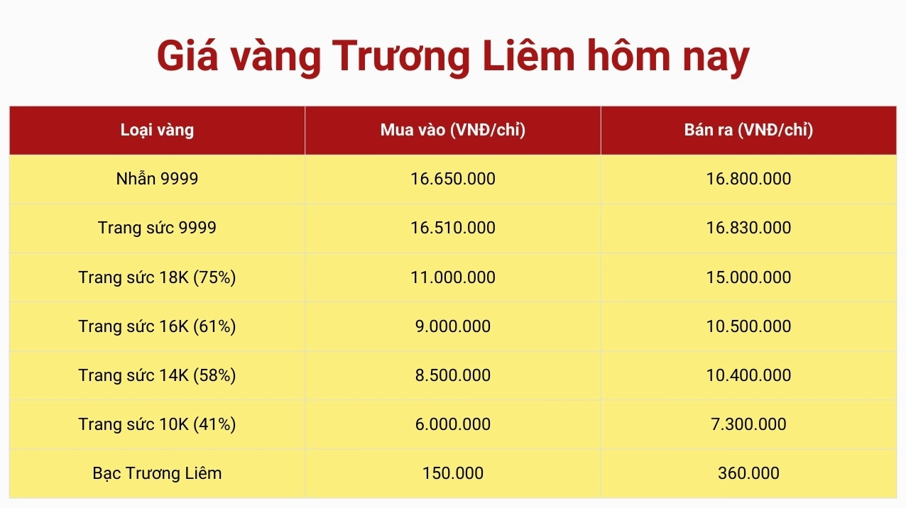 Giá vàng Trường Liêm hôm nay tại An Giang