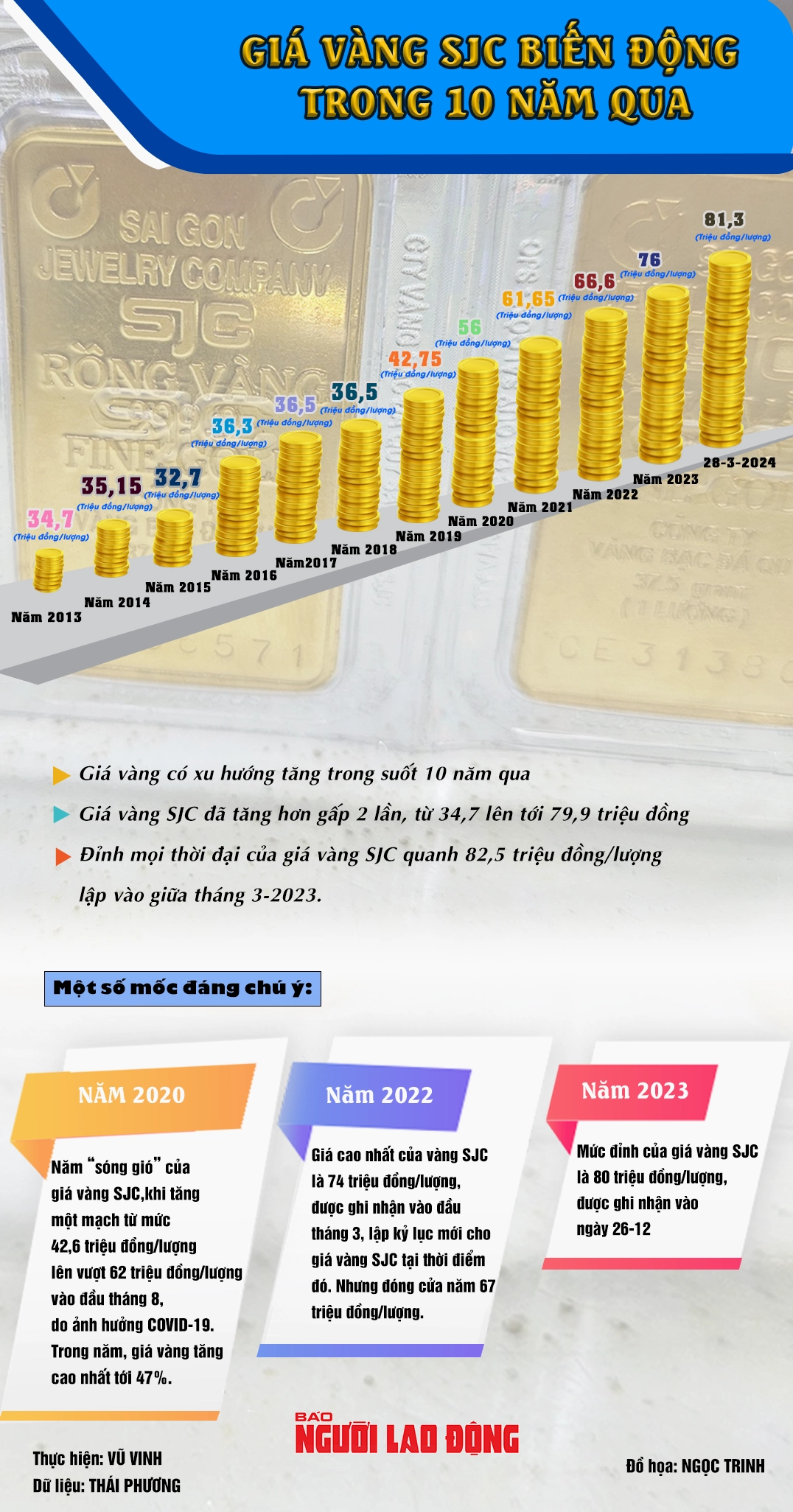 Infographic giá vàng 10 năm qua