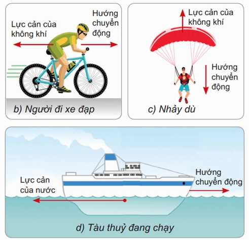 Minh họa lực cản và lực nâng trong vật lý