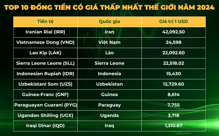 Một tập tiền giấy có mệnh giá lớn nhưng giá trị quy đổi thấp