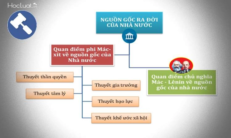 Nguồn gốc nhà nước theo các học thuyết