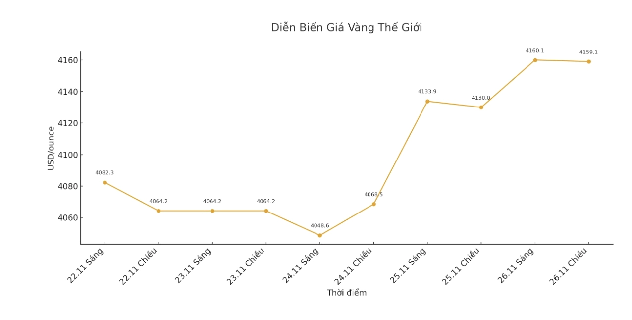Nhà đầu tư xem biểu đồ vàng