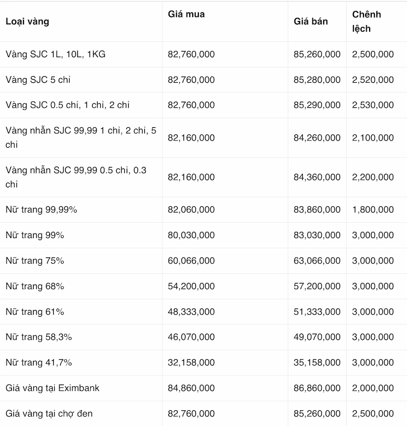 Đồ thị giá vàng Kim Chung Thanh Hóa