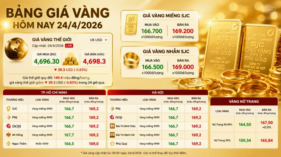 Đồ thị giá vàng thế giới