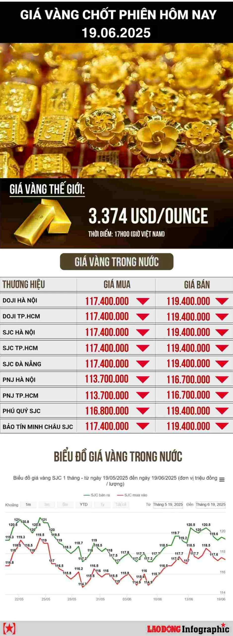 Đồ thị so sánh giá vàng trong nước và thế giới