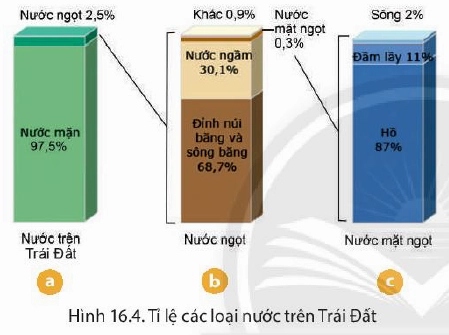 Sơ đồ phân bố nước trên Trái Đất