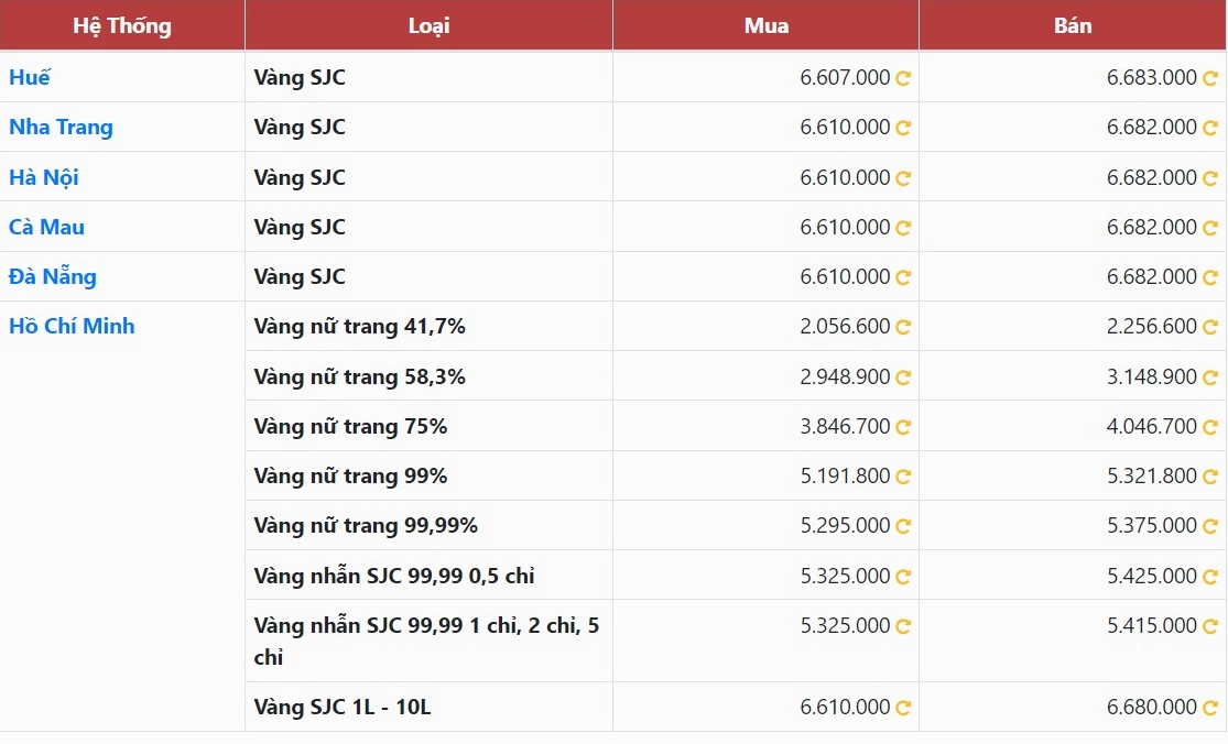 So sánh giá vàng các khu vực