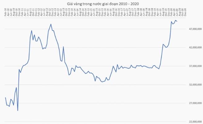 So sánh giá vàng từ năm 2011 đến 2022