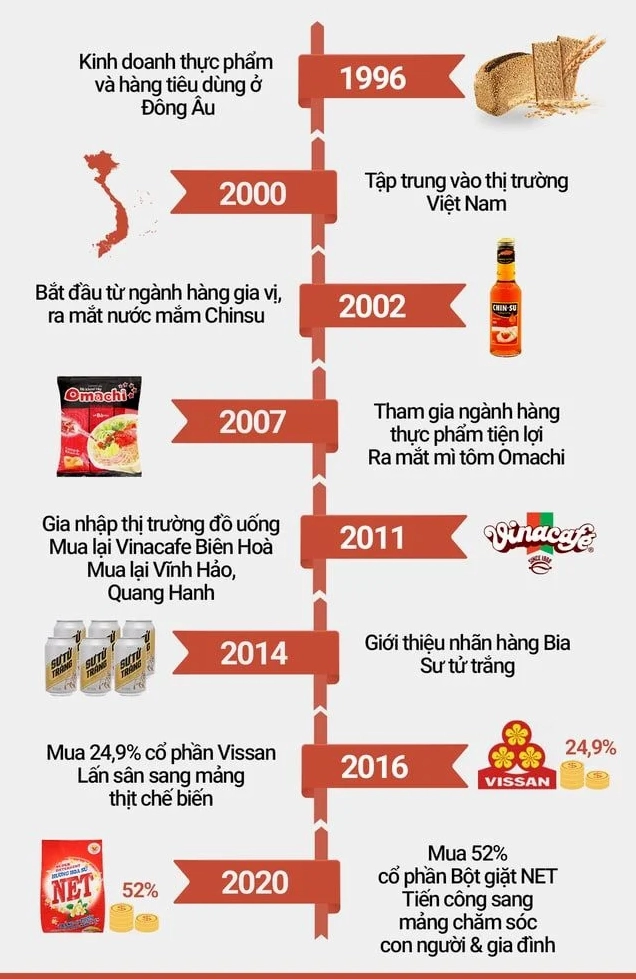 Tập đoàn Masan - Một trong những doanh nghiệp lớn nhất Việt Nam