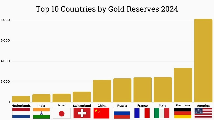 Trữ lượng vàng của các quốc gia năm 2024