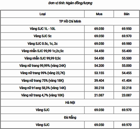 Vàng 18k bao nhiêu 1 chỉ ngày hôm nay