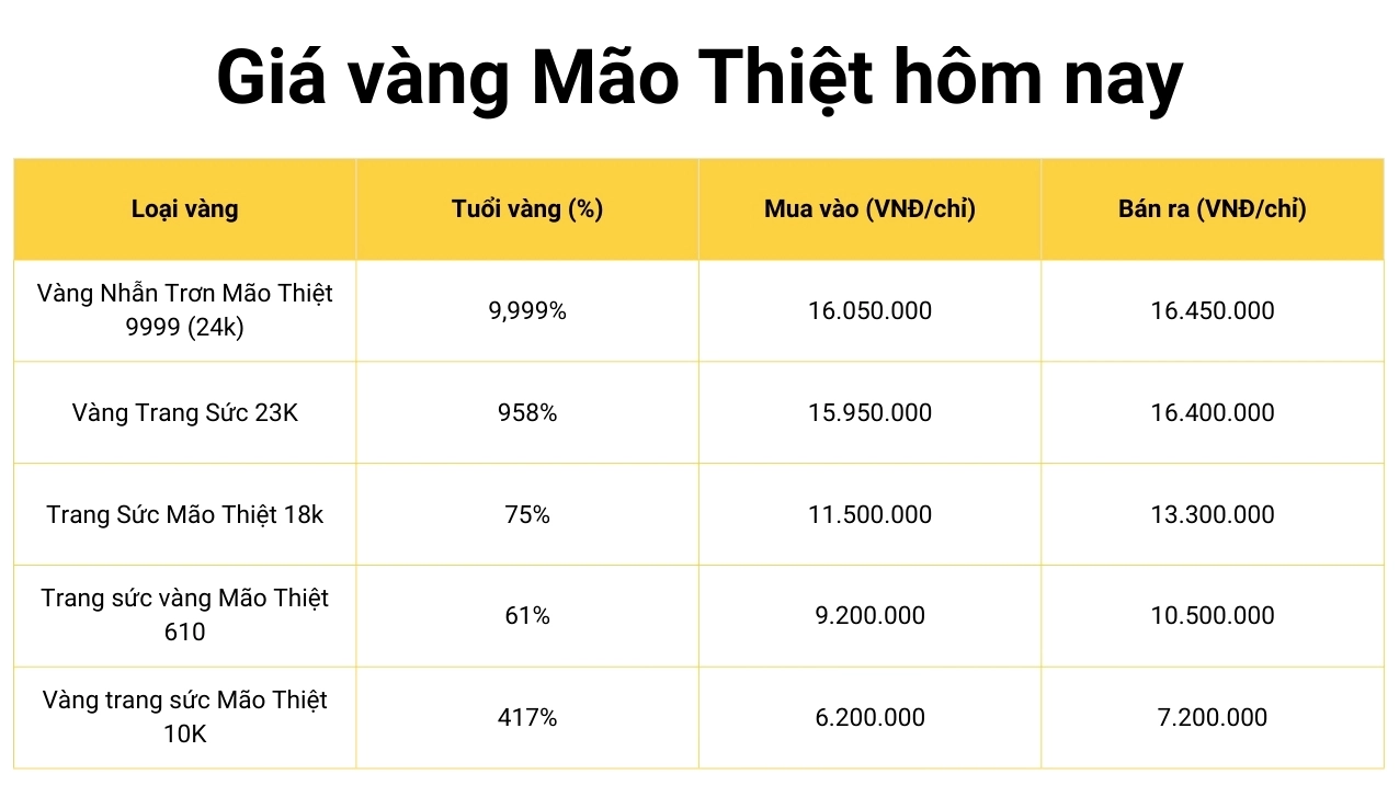vang-9999-mao-thiet-bao-nhieu-tien-1-chi-2026-cap-nhat-gia-m_726