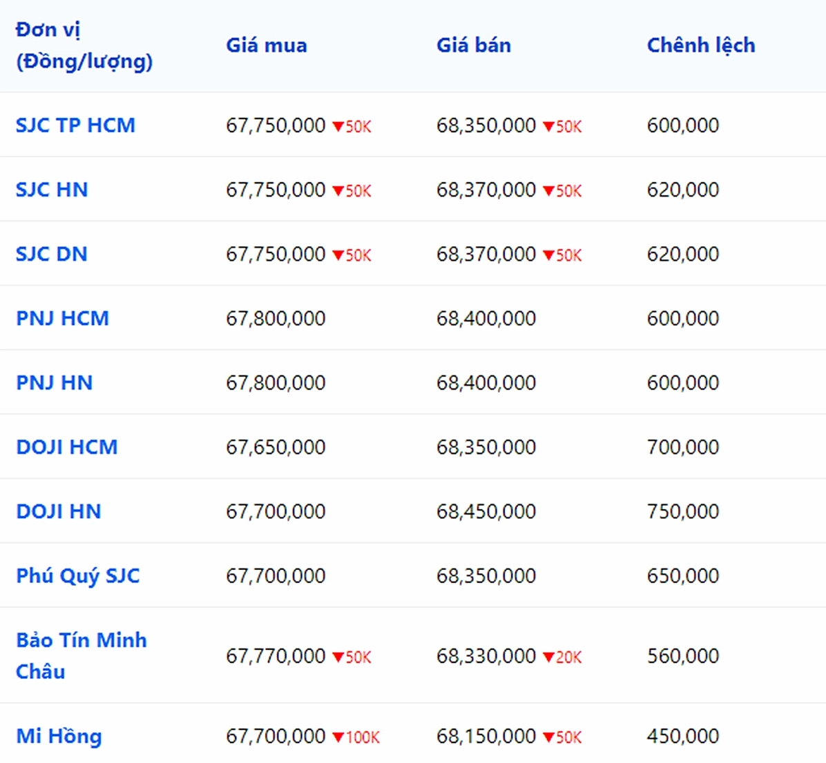 Bảng giá vàng 9999, 24K, 18K SJC, Doji, PNJ hôm nay