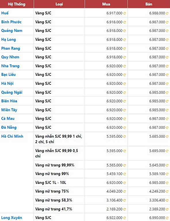 Bảng giá vàng SJC hôm nay