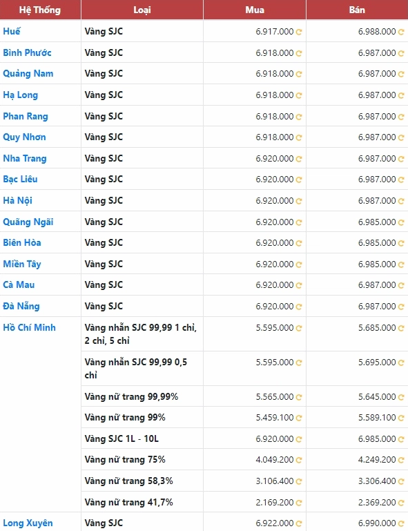 Bảng giá vàng SJC