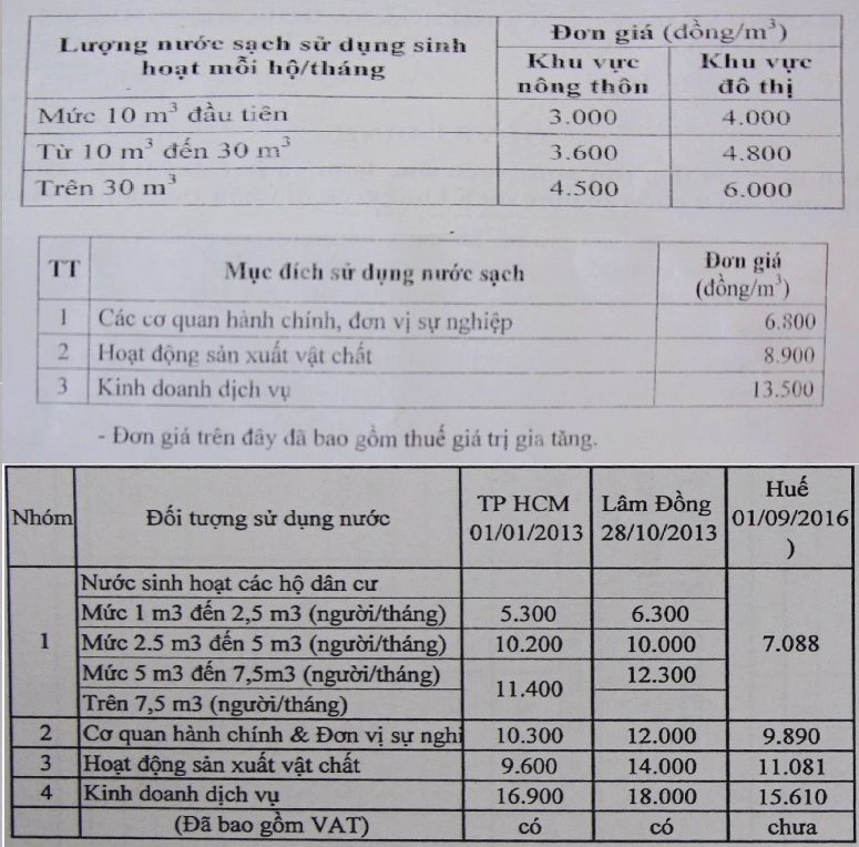 Biểu giá nước tại Đà Nẵng