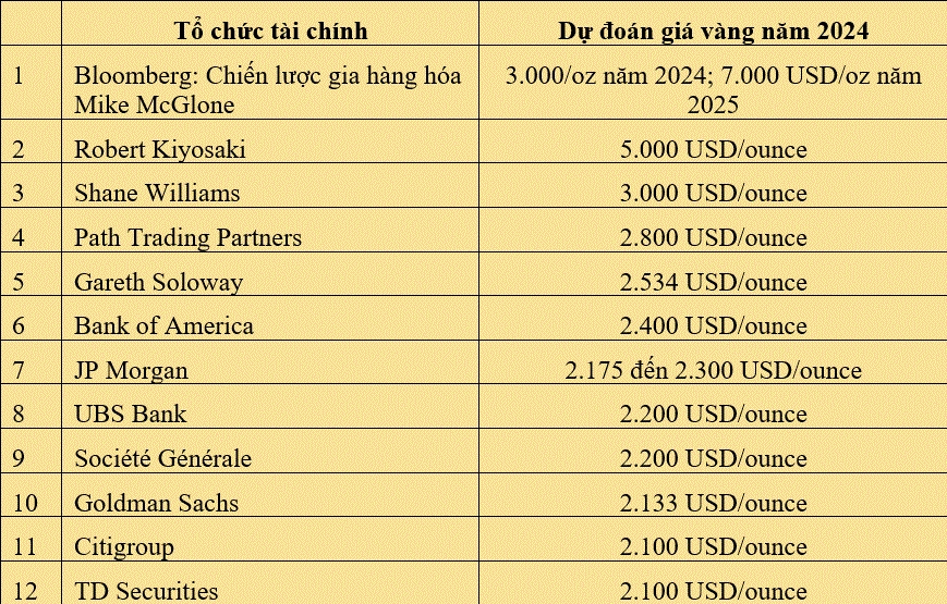 Biểu đồ biến động giá vàng trực tuyến