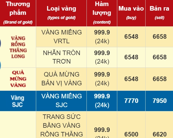 Biểu đồ biến động giá vàng