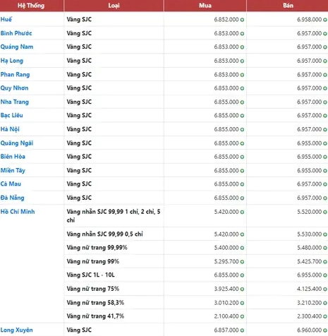 Biểu đồ dự báo giá vàng Kim Hương 2026