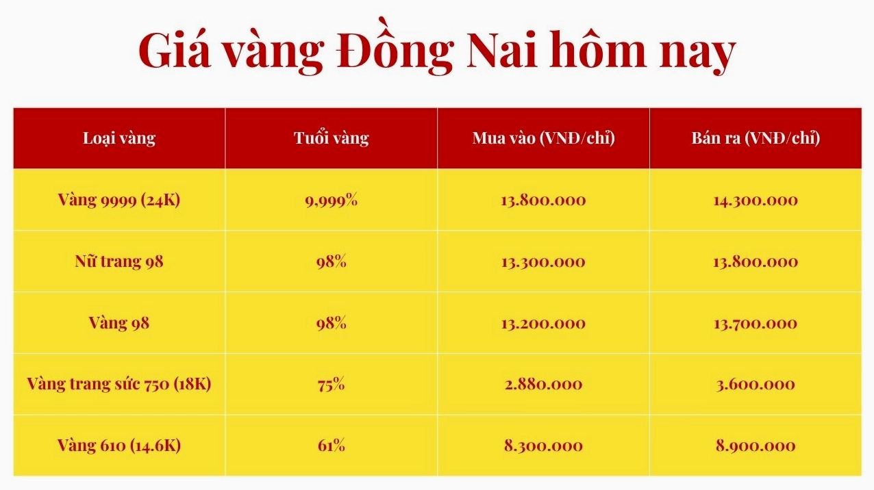 Biểu đồ dự báo giá vàng