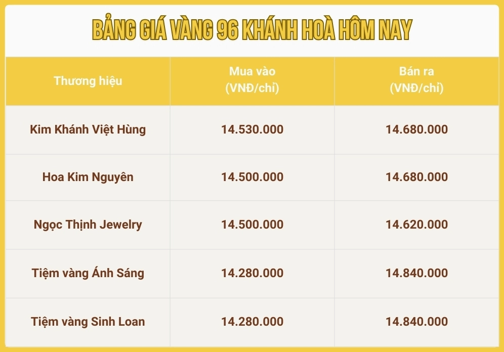 Biểu đồ dự báo giá vàng