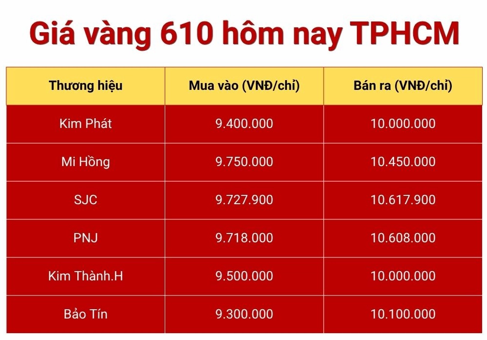 Biểu đồ giá vàng 610 hôm nay tại TPHCM