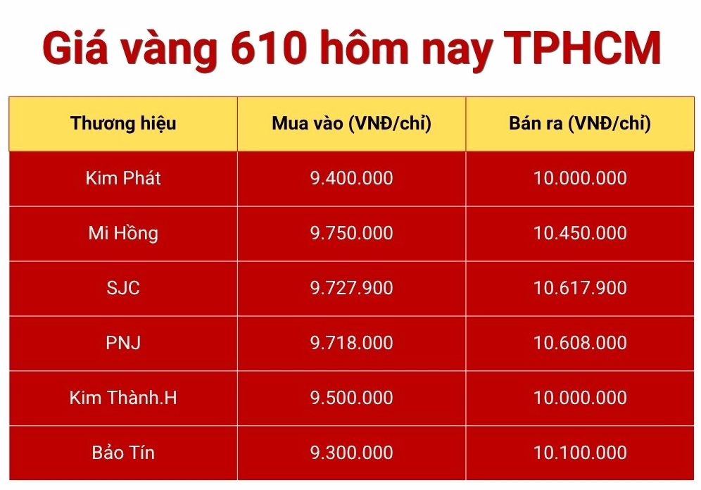 Biểu đồ giá vàng 610 hôm nay tại TPHCM