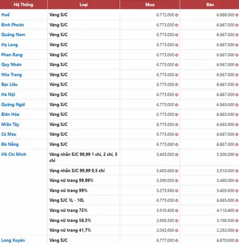 Biểu đồ giá vàng 9999 hôm nay tại Ninh Thuận