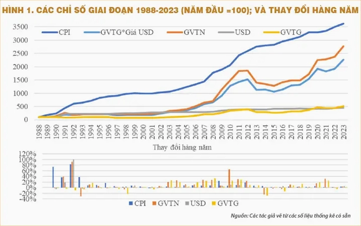 Biểu đồ giá vàng 9999 năm 2008 tại Việt Nam