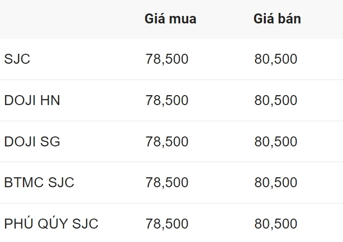 Biểu đồ giá vàng biến động