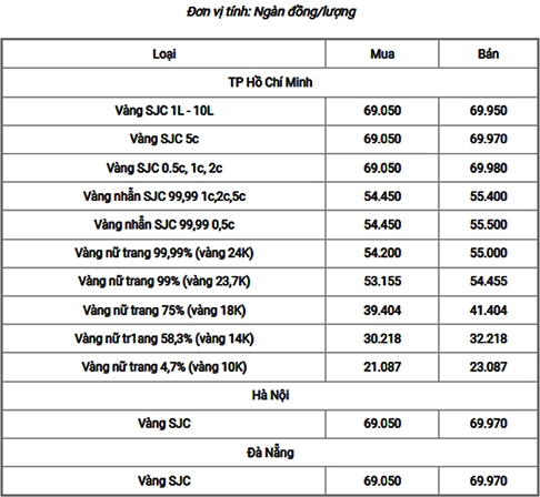 Biểu đồ giá vàng biến động