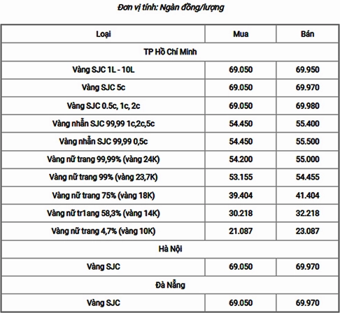 Biểu đồ giá vàng biến động