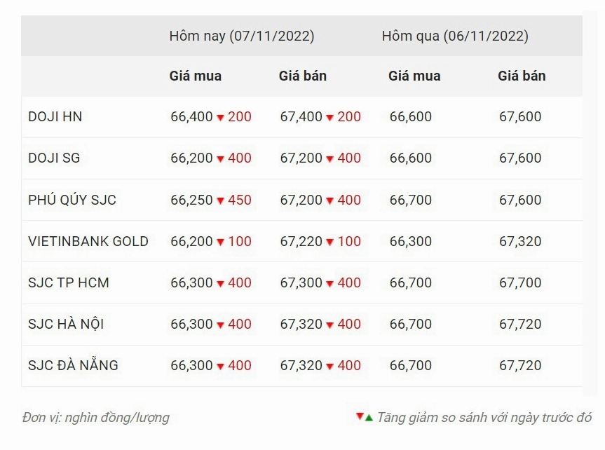 Biểu đồ giá vàng biến động