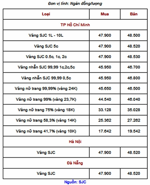 Biểu đồ giá vàng biến động