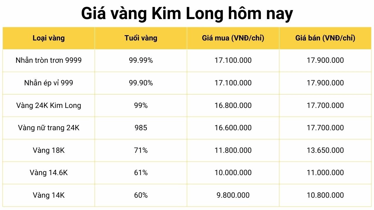 Biểu đồ giá vàng Kim Long hôm nay