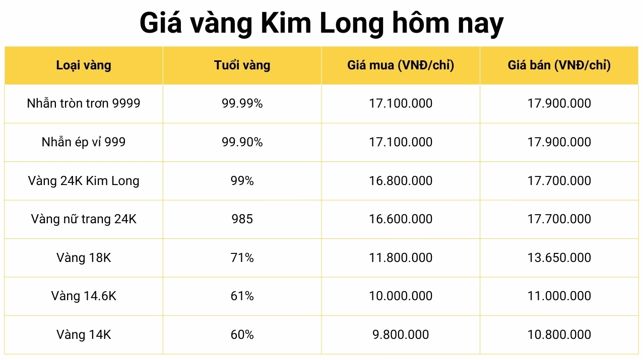 Biểu đồ giá vàng Kim Long hôm nay