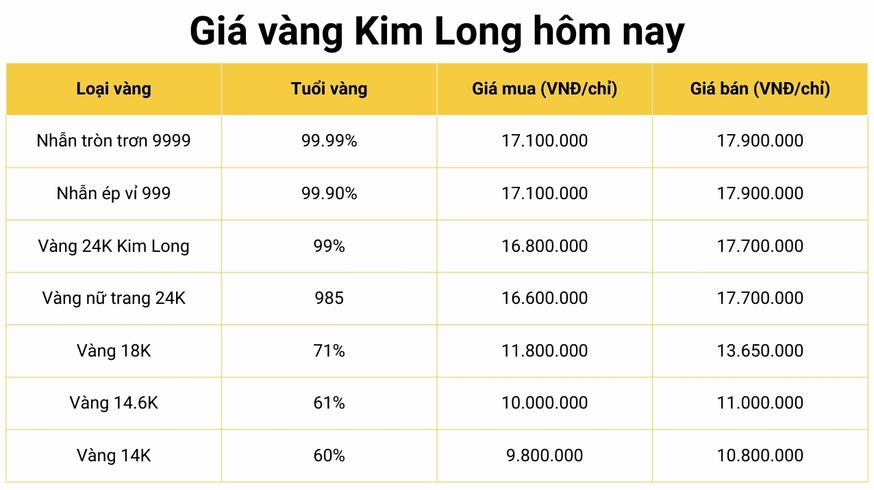 Biểu đồ giá vàng Kim Long Đồng Tháp hôm nay