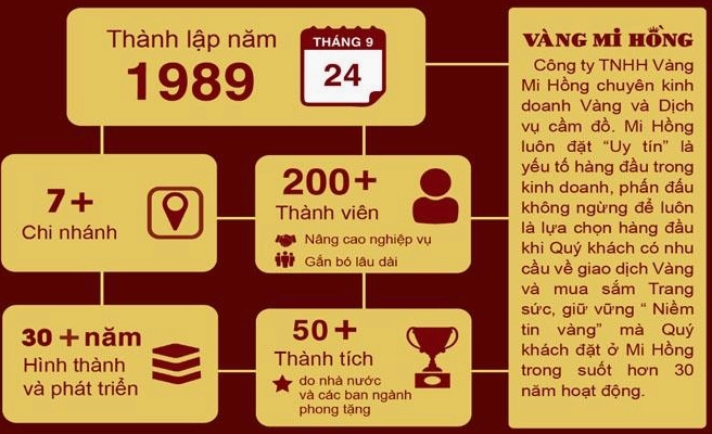 Biểu đồ giá vàng Mi Hồng