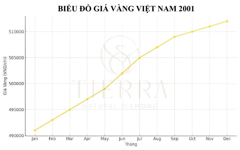 Biểu đồ giá vàng năm 2001 tại Việt Nam