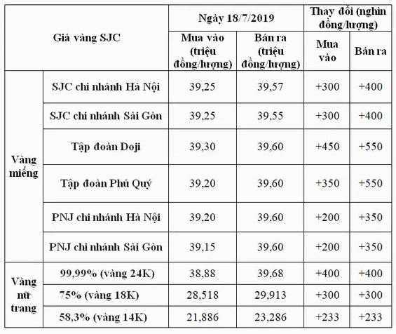 Biểu đồ giá vàng SJC tại Bình Dương hôm nay