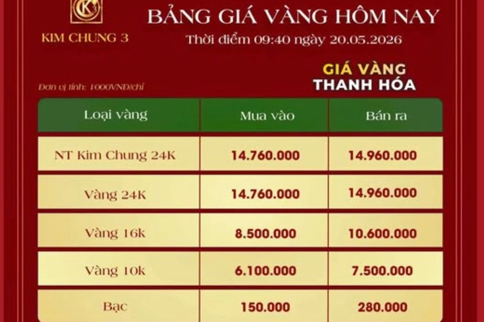 Biểu đồ giá vàng SJC tại Thanh Hóa