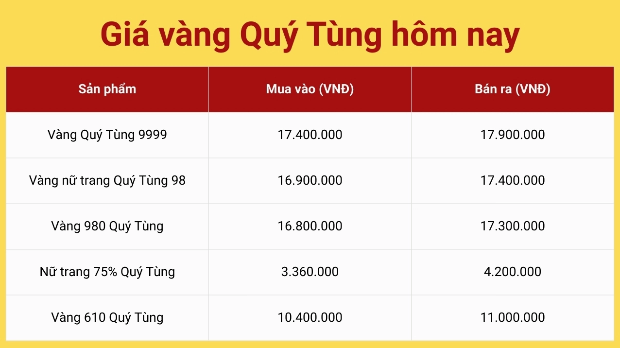Biểu đồ giá vàng SJC và PNJ 2026 tại Thái Nguyên