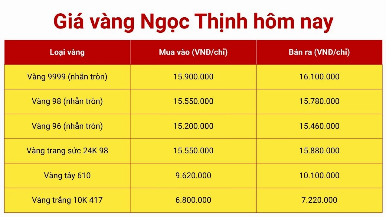 Biểu đồ giá vàng SJC