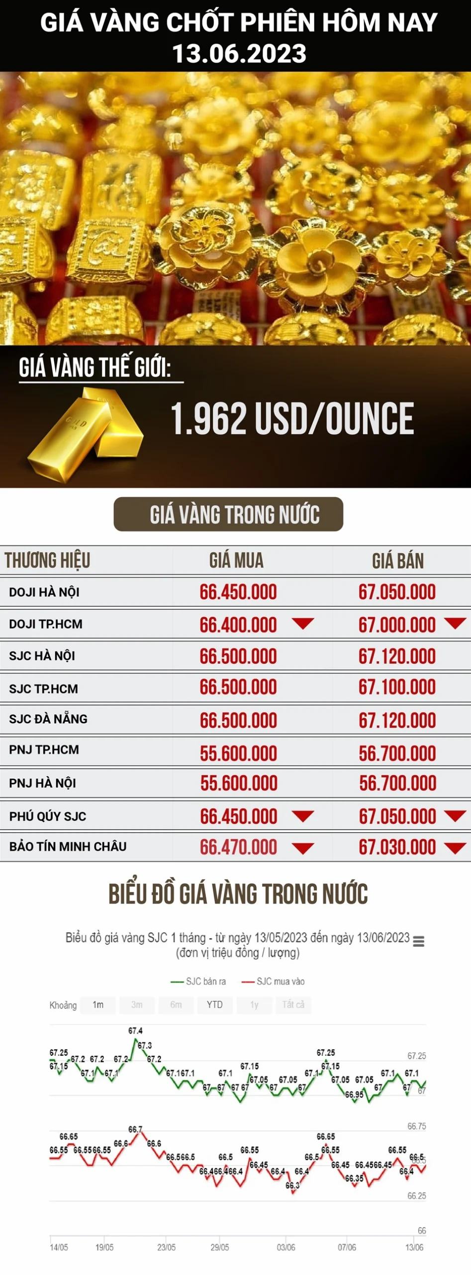 Biểu đồ giá vàng SJC