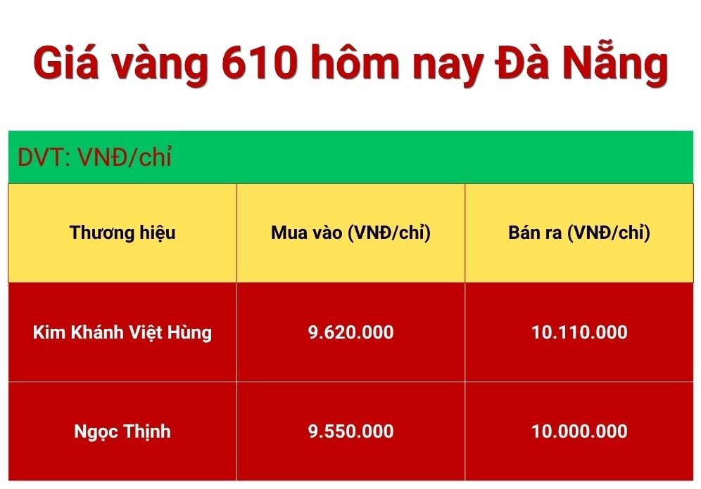 Biểu đồ giá vàng tây tại Đà Nẵng