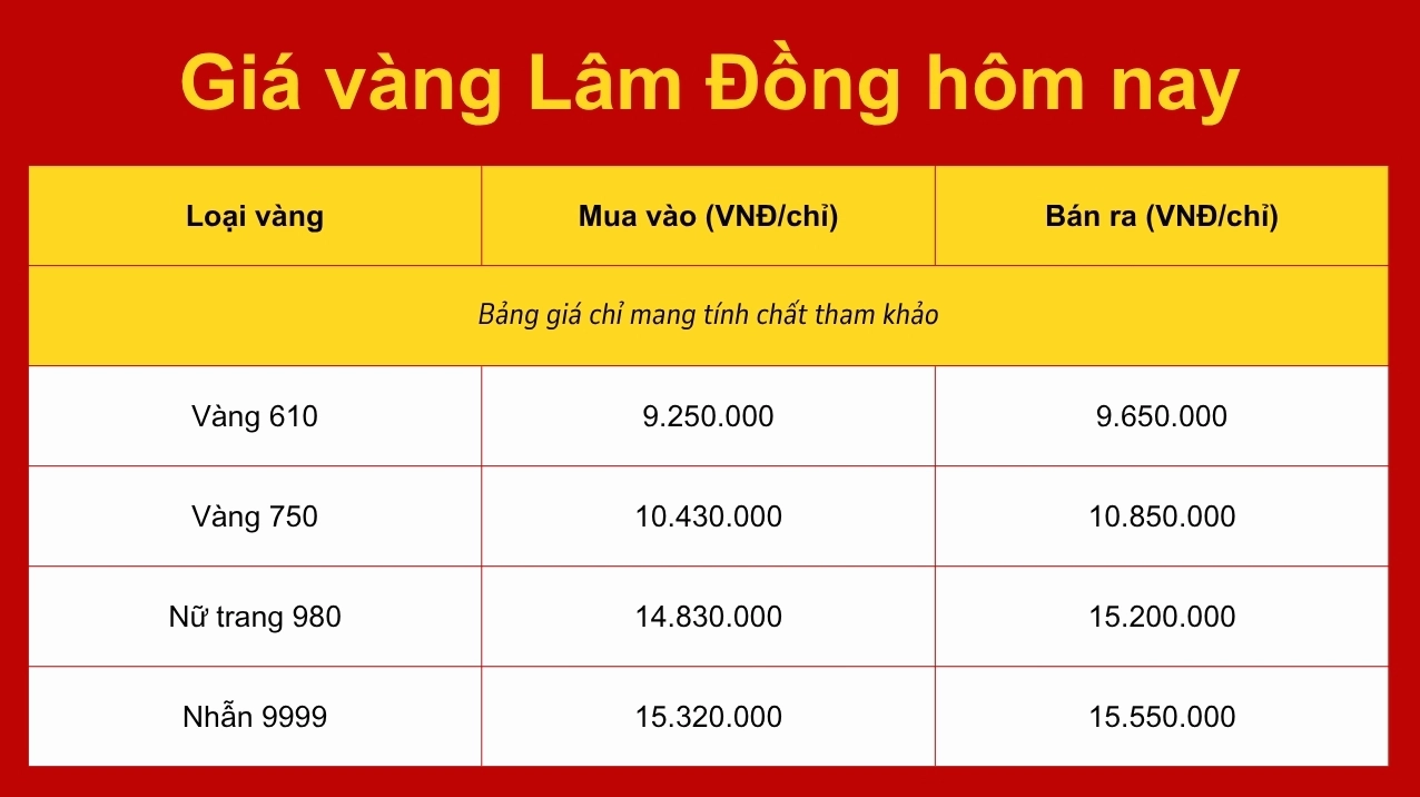 Biểu đồ giá vàng tham khảo tại Lâm Đồng