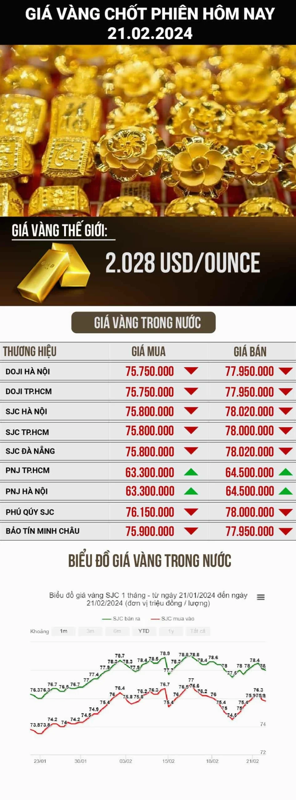 Biểu đồ giá vàng thế giới và trong nước