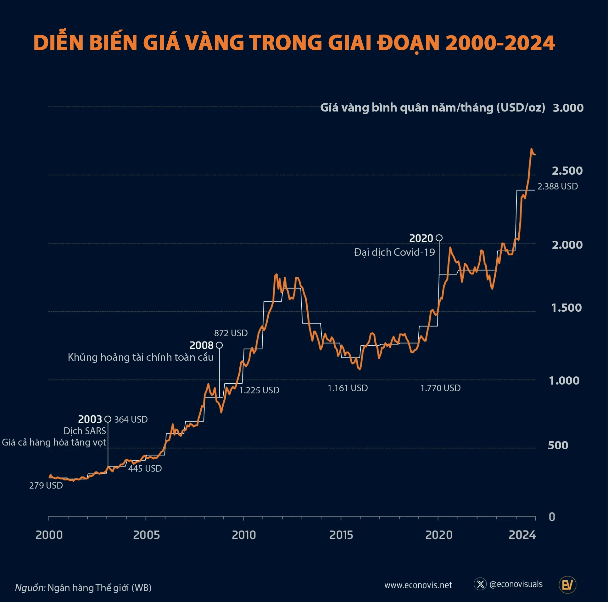 Biểu đồ giá vàng thế giới