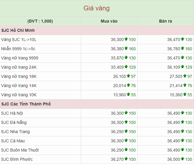 Biểu đồ giá vàng trực tuyến